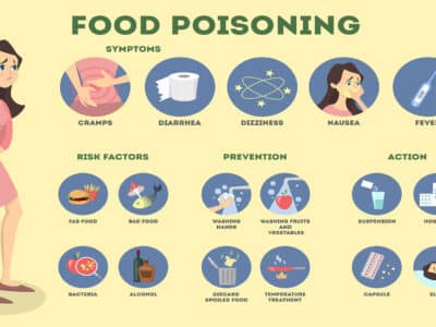 Food Poisoning Symptoms