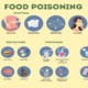 Food Poisoning Symptoms