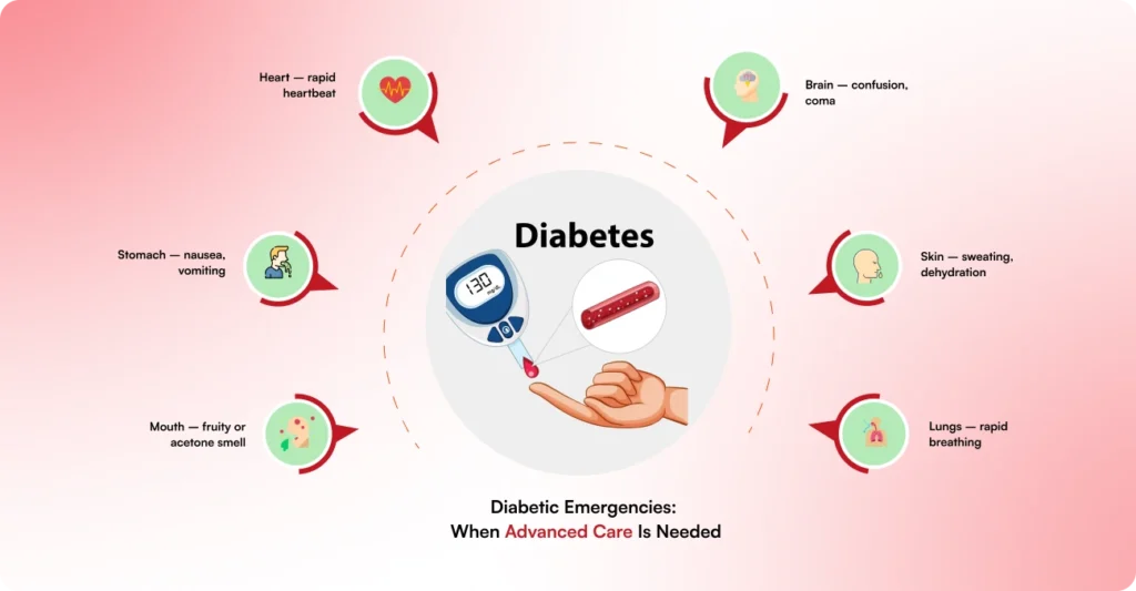 Heart – rapid heartbeat Brain – confusion, coma Stomach – nausea, vomiting Skin – sweating, dehydration Mouth – fruity or acetone smell Lungs – rapid breathing Diabetic Emergencies: When Advanced Care Is Needed