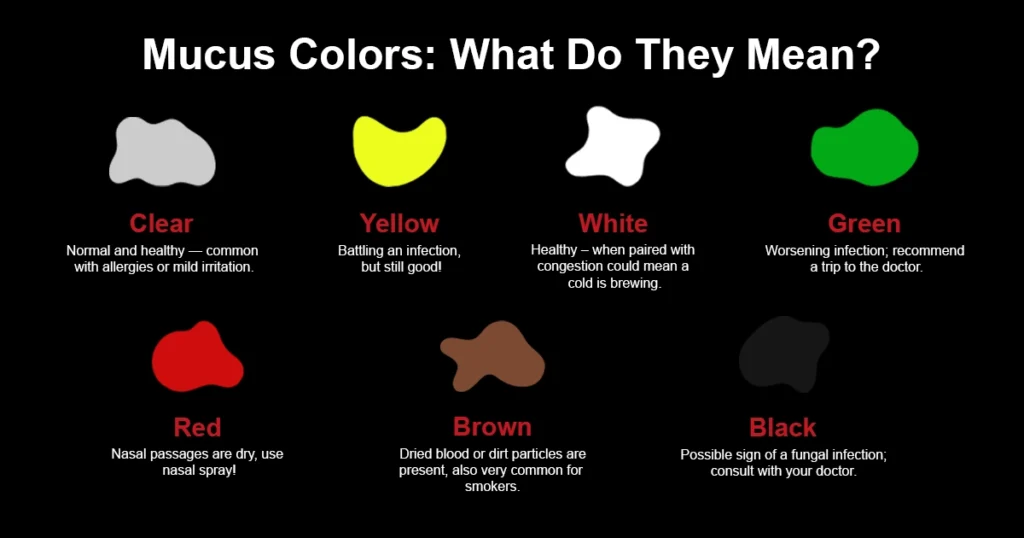 Infographic showing mucus colors and their health meanings.