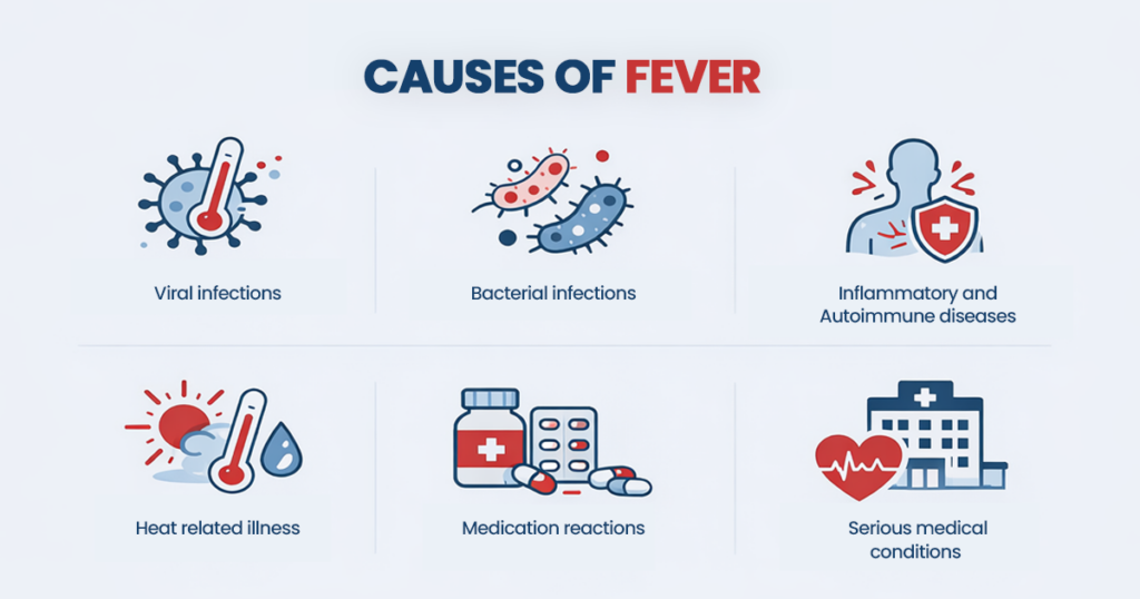 Infographic illustrating various causes of fever, including infections, inflammation, and heat exhaustion.